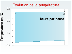 Evolution de la temp�rature de la ville de Ervauville