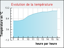 Evolution de la temp�rature de la ville de Ervauville