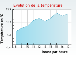 Evolution de la temp�rature de la ville de Ervauville