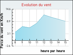 Evolution du vent de la ville Ervauville