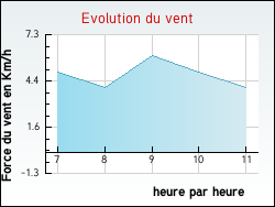 Evolution du vent de la ville Ervauville