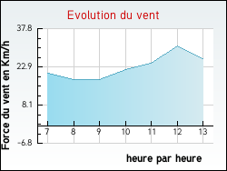 Evolution du vent de la ville Ervauville