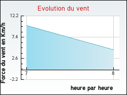 Evolution du vent de la ville Ervauville
