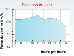 Evolution du vent de la ville Ervauville