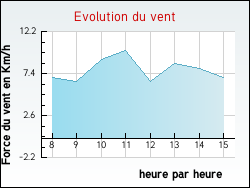 Evolution du vent de la ville Ervauville