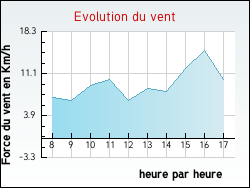 Evolution du vent de la ville Ervauville