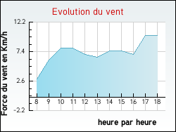 Evolution du vent de la ville Ervauville