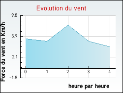 Evolution du vent de la ville Esboz-Brest