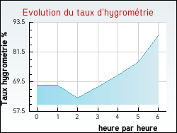 Evolution du taux d'hygromtrie de la ville Escalles