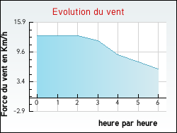 Evolution du vent de la ville Escalles