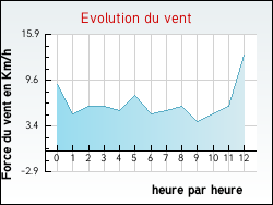 Evolution du vent de la ville Escalquens