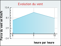 Evolution du vent de la ville Escamps