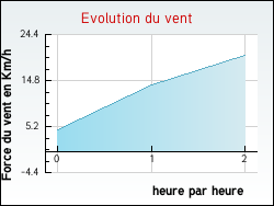 Evolution du vent de la ville Escatalens