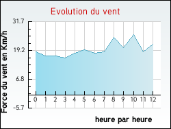 Evolution du vent de la ville Escatalens