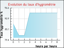 Evolution du taux d'hygrom�trie de la ville Escaudes