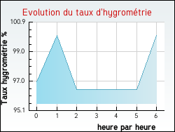 Evolution du taux d'hygrom�trie de la ville Escaudes