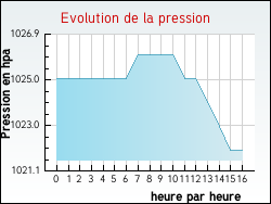 Evolution de la pression de la ville Escaudes
