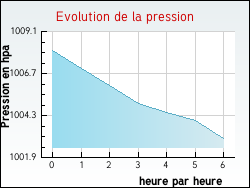 Evolution de la pression de la ville Escaudes