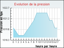 Evolution de la pression de la ville Escaudes