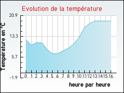 Evolution de la temprature de la ville de Escaudes