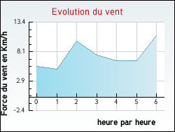Evolution du vent de la ville Escaudes