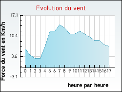 Evolution du vent de la ville Escaudes