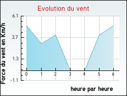 Evolution du vent de la ville Escaudes