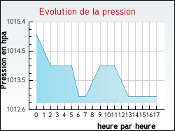 Evolution de la pression de la ville Escautpont