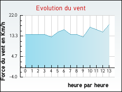 Evolution du vent de la ville Escautpont