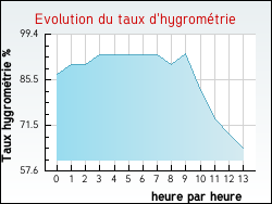 Evolution du taux d'hygrom�trie de la ville Escazeaux