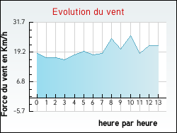 Evolution du vent de la ville Escazeaux