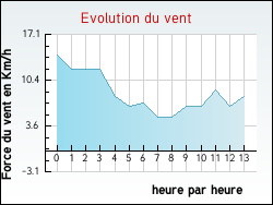 Evolution du vent de la ville Esclassan-Labastide