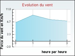 Evolution du vent de la ville Esclassan-Labastide