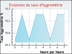 Evolution du taux d'hygromtrie de la ville Escles