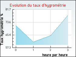 Evolution du taux d'hygrom�trie de la ville Escles