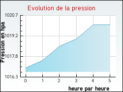 Evolution de la pression de la ville Escles