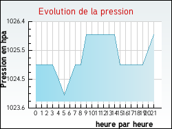 Evolution de la pression de la ville Escles