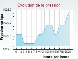 Evolution de la pression de la ville Escles