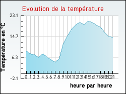 Evolution de la temp�rature de la ville de Escles