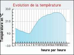 Evolution de la temp�rature de la ville de Escles