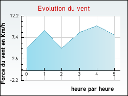 Evolution du vent de la ville Escles