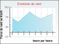 Evolution du vent de la ville Escles