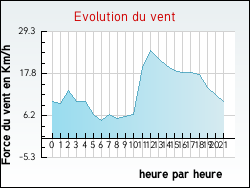 Evolution du vent de la ville Escles