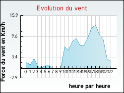 Evolution du vent de la ville Escles