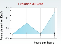 Evolution du vent de la ville Escles