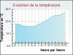 Evolution de la temp�rature de la ville de Escobecques
