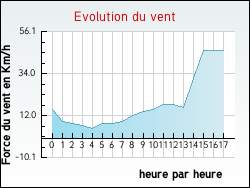 Evolution du vent de la ville Escobecques