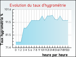 Evolution du taux d'hygrom�trie de la ville Escoeuilles