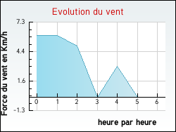 Evolution du vent de la ville Escoeuilles