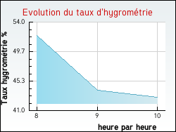 Evolution du taux d'hygrom�trie de la ville Escolives-Sainte-Camille
